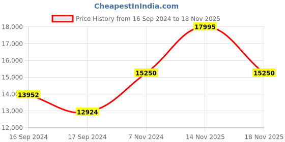 electronicscomp.com DFRobot Gravity CL2 Sensor (Calibrated) I2C & UART Price History Graph from 16 Sep 2024 to 17 Nov 2025
