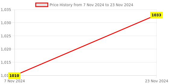electronicscomp.com DFRobot Gravity GP8512 1-Channel 15bit I2C to 0-2.5V/VCC DAC Module Price History Graph from 7 Nov 2024 to 23 Nov 2024