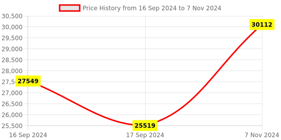 electronicscomp.com DFRobot Gravity Industrial Grade Analog Electrical Conductivity Sensor PRO (K=1) Price History Graph from 16 Sep 2024 to 7 Nov 2024