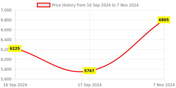electronicscomp.com DFRobot Gravity Industrial Grade Analog pH Sensor / Meter Pro Kit V2 Price History Graph from 16 Sep 2024 to 7 Nov 2024