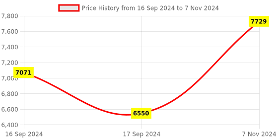 electronicscomp.com DFRobot Gravity Lab Grade Analog Electrical Conductivity Sensor /Meter V2 (K=1) Price History Graph from 16 Sep 2024 to 7 Nov 2024