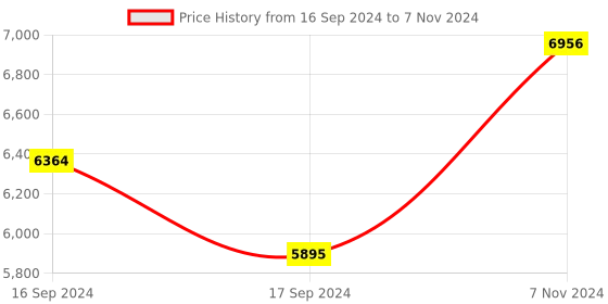 electronicscomp.com DFRobot Gravity Lab Grade Analog Electrical Conductivity Sensor / Meter(K=10) Price History Graph from 16 Sep 2024 to 7 Nov 2024