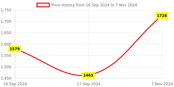 electronicscomp.com DFRobot Gravity Liquid Flow Sensor (G1/2) Price History Graph from 16 Sep 2024 to 7 Nov 2024