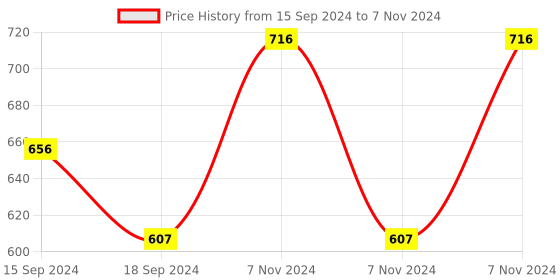 electronicscomp.com DFRobot Gravity: Magnetic Latching Relay for ESP32 / Arduino Price History Graph from 15 Sep 2024 to 7 Nov 2024