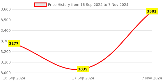 electronicscomp.com DFRobot Gravity: MEMS Gas Sensor (CO, Alcohol, NO2 & NH3) I2C MiCS-4514 Price History Graph from 16 Sep 2024 to 7 Nov 2024