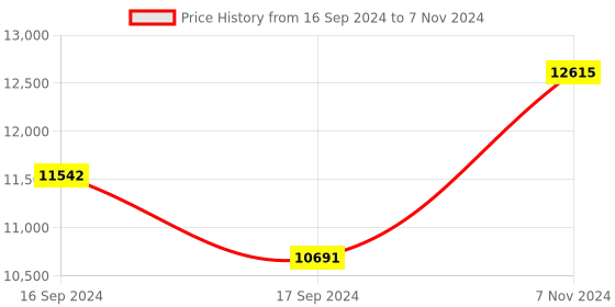 electronicscomp.com DFRobot URM15 75KHZ Ultrasonic Sensor (30~500cm, RS485) Price History Graph from 16 Sep 2024 to 7 Nov 2024