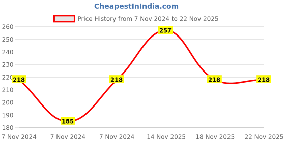 electronicscomp.com DG201 IC - (SMD Package) - Quad CMOS Analog Switches IC Price History Graph from 7 Nov 2024 to 22 Nov 2025
