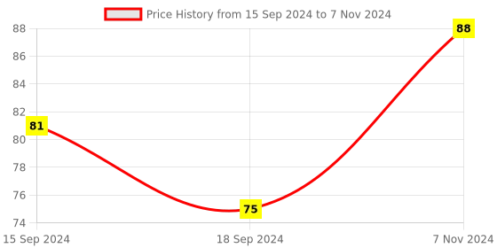 electronicscomp.com DHT-11 Digital Temperature And Humidity Sensor Price History Graph from 15 Sep 2024 to 7 Nov 2024