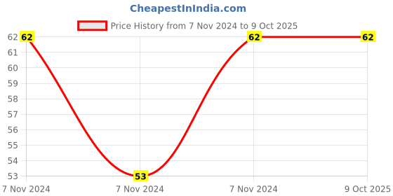 electronicscomp.com DHT11 - Temprature and Humidity Sensor Price History Graph from 7 Nov 2024 to 6 Oct 2025