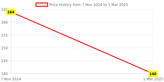 electronicscomp.com DHT22 AM2302 Digital Temperature and Humidity Sensor Price History Graph from 7 Nov 2024 to 1 Mar 2025