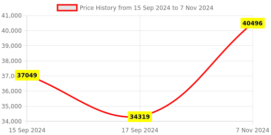 electronicscomp.com Digilent Nexys A7: FPGA Trainer Board Recommended for ECE Curriculum Price History Graph from 15 Sep 2024 to 7 Nov 2024