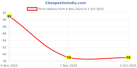 electronicscomp.com Digital DC Mini Voltmeter 0.36 inch - 2 Wire Module - 4.5V to 30V Price History Graph from 6 Nov 2024 to 5 Oct 2025