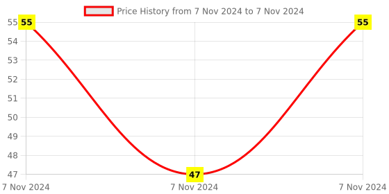 electronicscomp.com Digital Temperature Module For Arduino AVR PIC DIY Maker Price History Graph from 7 Nov 2024 to 7 Nov 2024
