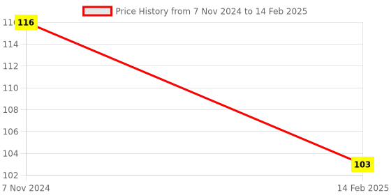 electronicscomp.com Digital Voltmeter (0-100V) and Ammeter (10 A) Dual Led Voltage Current Measurement Module Price History Graph from 7 Nov 2024 to 14 Feb 2025