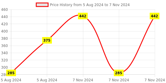 electronicscomp.com DIY Proto HAT Shield for Raspberry Pi Price History Graph from 5 Aug 2024 to 7 Nov 2024
