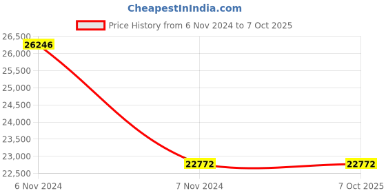 electronicscomp.com DJI NAZA M V2 Multirotor Autopilot Controller set with GPS Price History Graph from 6 Nov 2024 to 6 Oct 2025