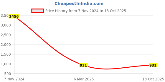 electronicscomp.com DM542 Digital Stepper Motor Driver Price History Graph from 7 Nov 2024 to 12 Oct 2025