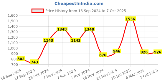 electronicscomp.com DM542 Digital Stepper Motor Driver for CNC Drivers Controller 3D Printer Accessories Price History Graph from 16 Sep 2024 to 7 Oct 2025