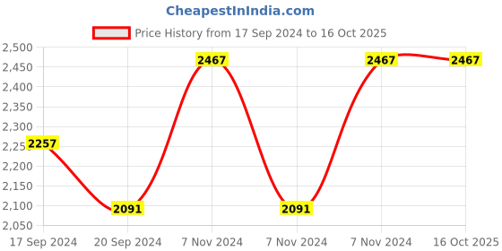 electronicscomp.com DM542 Stepper Motor Driver Price History Graph from 17 Sep 2024 to 16 Oct 2025