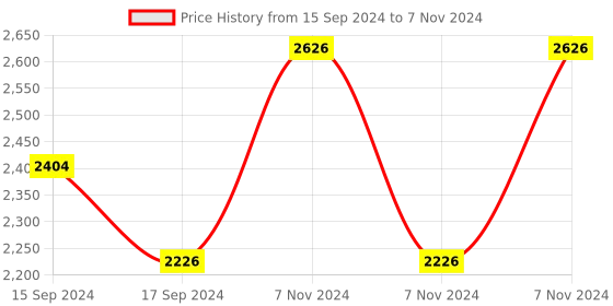 electronicscomp.com Double Switch radio controlled dual 8A relay Price History Graph from 15 Sep 2024 to 7 Nov 2024