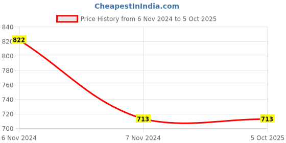 electronicscomp.com Drone remote control joystick Price History Graph from 6 Nov 2024 to 5 Oct 2025