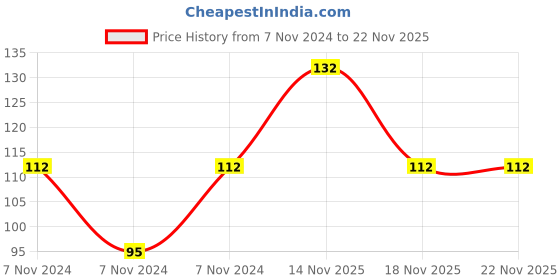 electronicscomp.com DS18B20 - 1Wire Digital Thermometer Price History Graph from 7 Nov 2024 to 22 Nov 2025