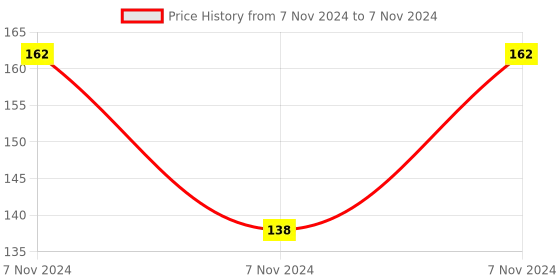 electronicscomp.com DS18B20 Module for D1 MINI Temperature Measurement Sensor Module Price History Graph from 7 Nov 2024 to 7 Nov 2024