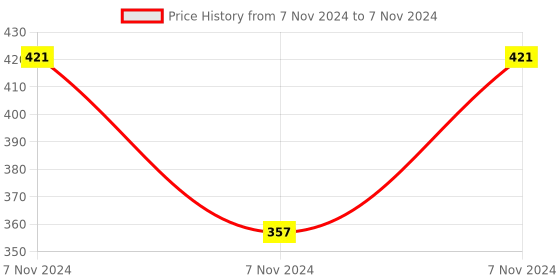 electronicscomp.com DS18B20 Waterproof Temperature Sensor for Sonoff TH10A/TH16A Price History Graph from 7 Nov 2024 to 7 Nov 2024