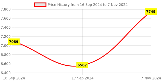 electronicscomp.com DS211 Mini Pocket Portable Oscilloscope Price History Graph from 16 Sep 2024 to 7 Nov 2024