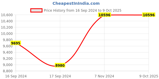 electronicscomp.com DS212 Mini Pocket Portable Oscilloscope Price History Graph from 16 Sep 2024 to 8 Oct 2025