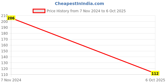electronicscomp.com DS3231 Real Time Clock Module Precise for Raspberry Pi (Without Battery) Price History Graph from 6 Nov 2024 to 5 Oct 2025
