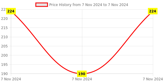 electronicscomp.com DS3695 IC - (SMD Package) - Multipoint RS485/RS422 Transceivers IC Price History Graph from 7 Nov 2024 to 7 Nov 2024