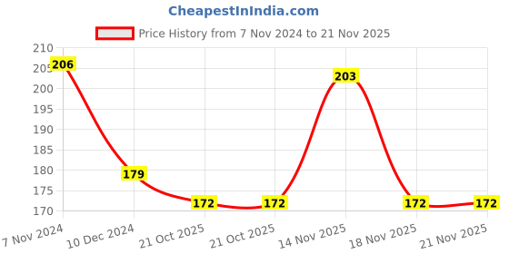electronicscomp.com DT830D - 1000V DC/750V AC Digital Multimeter Price History Graph from 7 Nov 2024 to 20 Nov 2025