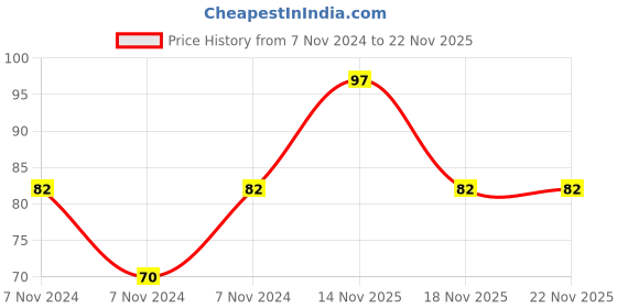 electronicscomp.com Duracell Alkaline AAA Battery - 2 Pieces Pack Price History Graph from 7 Nov 2024 to 22 Nov 2025