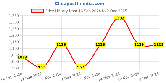 electronicscomp.com Dys D2225-13 2000KV Bldc Motor Price History Graph from 16 Sep 2024 to 2 Dec 2025