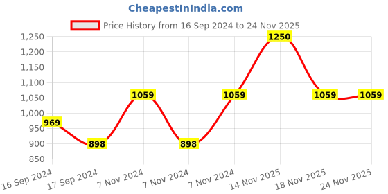 electronicscomp.com Dys D2225-19 1350KV Bldc Motor Price History Graph from 16 Sep 2024 to 23 Nov 2025