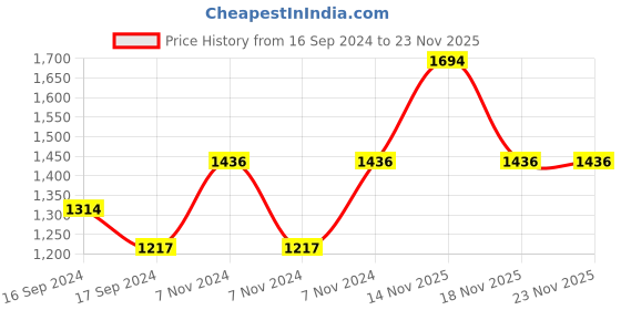 electronicscomp.com Dys D3530-10 1400KV Bldc Motor Price History Graph from 16 Sep 2024 to 23 Nov 2025