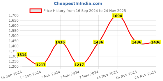 electronicscomp.com Dys D3530-14 1100KV Bldc Motor Price History Graph from 16 Sep 2024 to 23 Nov 2025