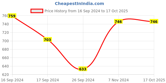 electronicscomp.com E3D Brass Volcano Nozzle - 1.75mm x 0.80mm Price History Graph from 16 Sep 2024 to 15 Oct 2025