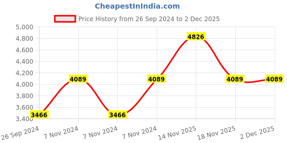 electronicscomp.com E3D Hemera XS Motor Price History Graph from 26 Sep 2024 to 2 Dec 2025