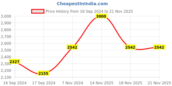 electronicscomp.com E3D Nema17 Single Shaft 0.9 Degree Compact Powerful Stepper Motor Price History Graph from 16 Sep 2024 to 20 Nov 2025