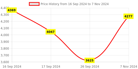 electronicscomp.com E3D Prusa Nozzles for MK4/XL-0.4 mm Price History Graph from 16 Sep 2024 to 7 Nov 2024