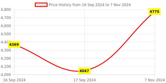 electronicscomp.com E3D Prusa Nozzles for MK4/XL-0.6 mm Price History Graph from 16 Sep 2024 to 7 Nov 2024