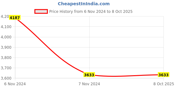 electronicscomp.com E3D Revo Nozzles-0.4 MM Red Price History Graph from 6 Nov 2024 to 8 Oct 2025