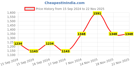 electronicscomp.com E3D V6 Heat Break 1.75mm Price History Graph from 15 Sep 2024 to 22 Nov 2025