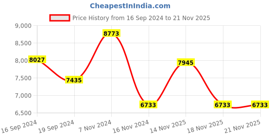 electronicscomp.com Eachine EV800 FPV Goggles Price History Graph from 16 Sep 2024 to 21 Nov 2025