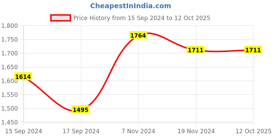 electronicscomp.com Ebike Brushless Sine Wave Motor Controller 36V for Hub Motor 250W Price History Graph from 15 Sep 2024 to 12 Oct 2025