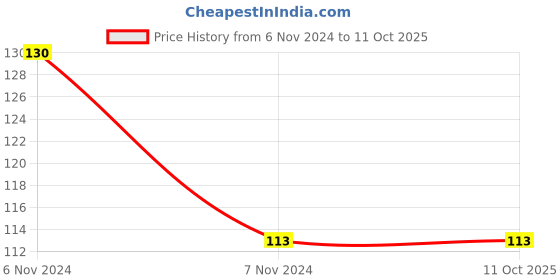 electronicscomp.com EGO Nipper 07 Deluxe Price History Graph from 6 Nov 2024 to 10 Oct 2025