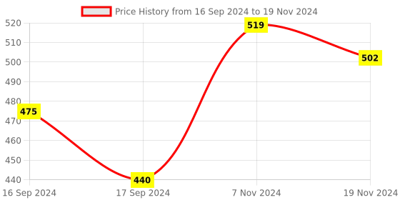 electronicscomp.com EGS002 EG8010 + IR2113 DC-AC SPWM Pure Sine Wave Inverter Module Price History Graph from 16 Sep 2024 to 19 Nov 2024