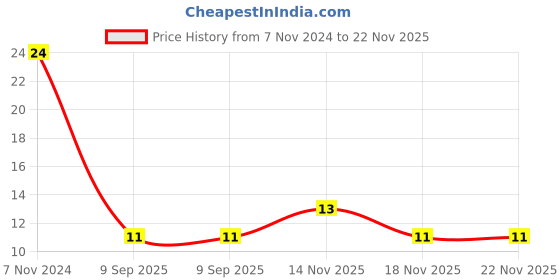 electronicscomp.com Electromagnetic Buzzer - 5V - PCB Mount Price History Graph from 7 Nov 2024 to 22 Nov 2025
